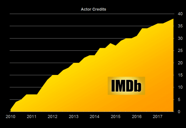 Actor2018-01-IMDbChart