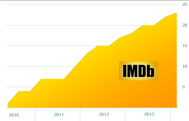 Actor2014-03-15-IMDbChart