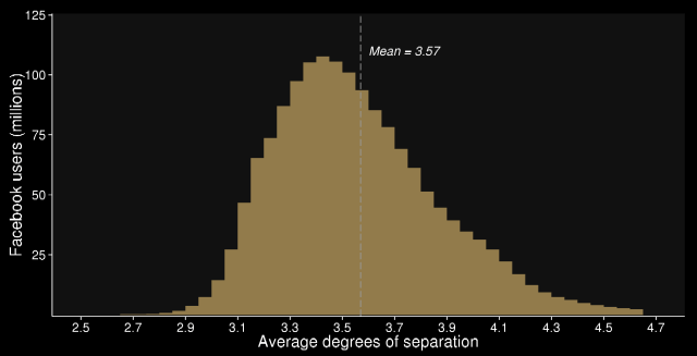 Bacon2016-FacebookDegreesDistribution