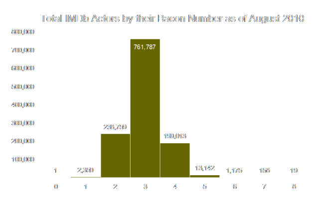 Bacon2010-08-ActorsByBaconNumberOverlay