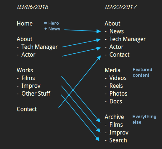 SiteLog2017-02-22-MenuChanges
